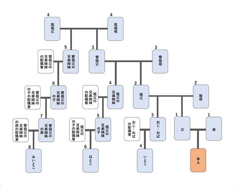 自分から見た親族の呼び方の全まとめ（はとこ？こう。
